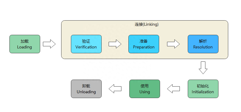 《深入理解Java虚拟机》读书笔记： 虚拟机类加载的时机和过程