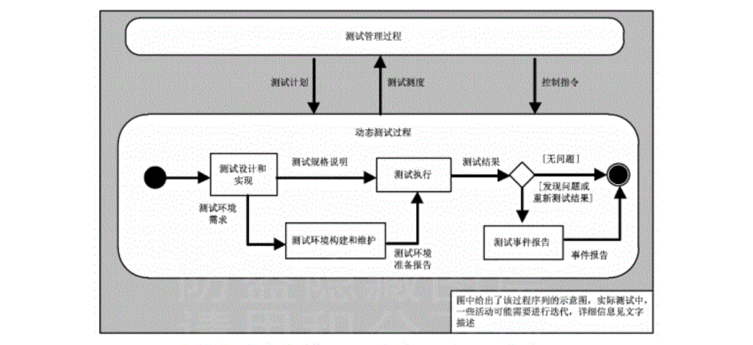 系统与软件工程软件测试过程