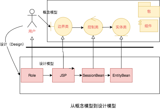 第三个阶段是 对概念模型实例化，得到相对详细的设计模型.