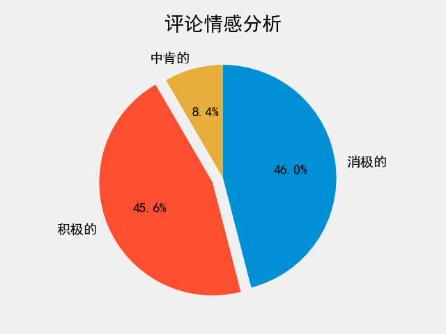 情感分析结果