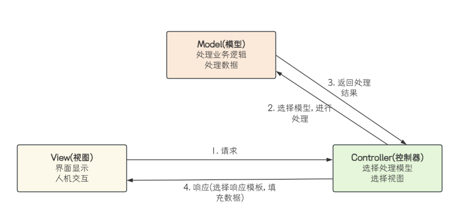 【Spring Boot】<span style='color:red;'>SpringMVC</span><span style='color:red;'>入门</span>