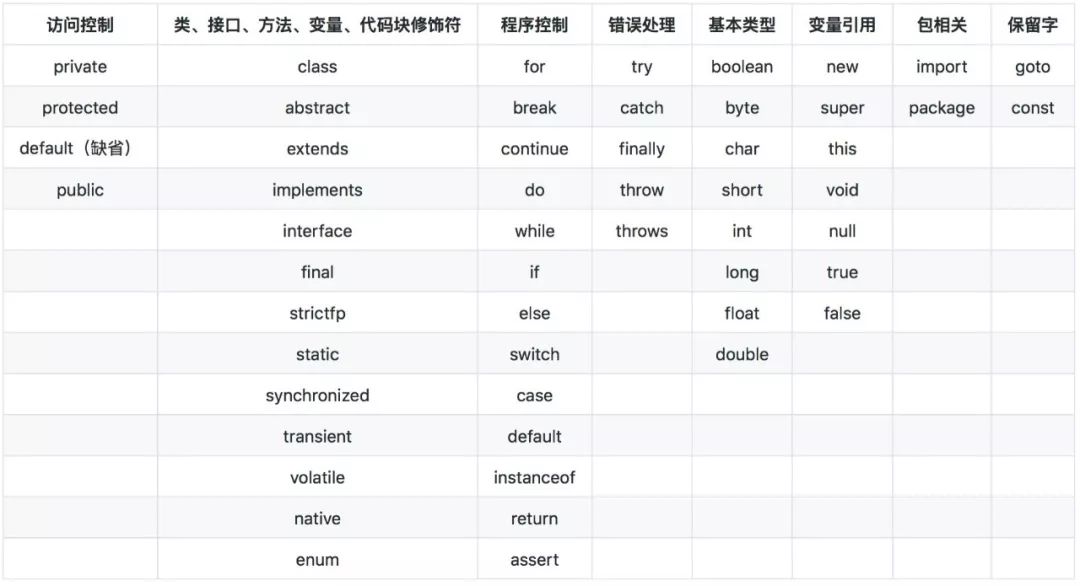 关键字汇总