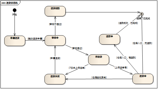 电商系列之售后退货