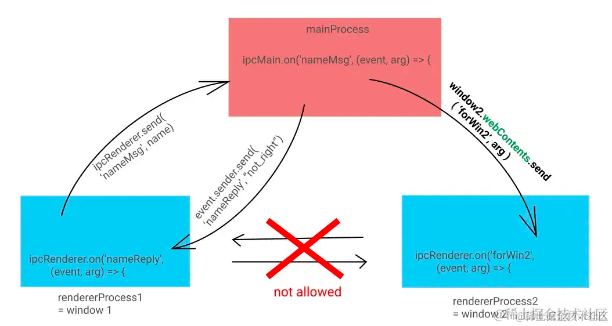 <span style='color:red;'>Electron</span>实战之进程间<span style='color:red;'>通信</span>