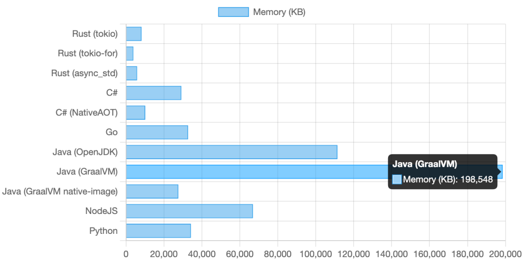 2024 年 Rust、Go、Java、C#、Python、Node.js 运行 100 万个并发任务各需要多少内存？...-CSDN博客
