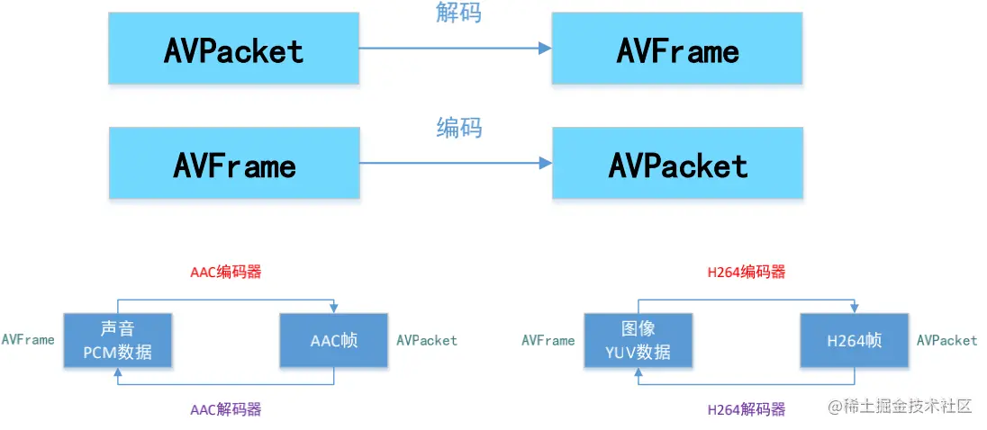 FFmpeg 简单文档