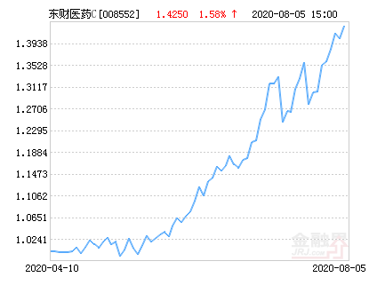 c语言中指数优化,西藏东财中证医药卫生指数C净值下跌1.96％ 请保持关注