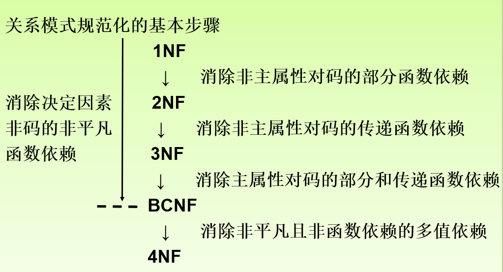 关系数据库理论