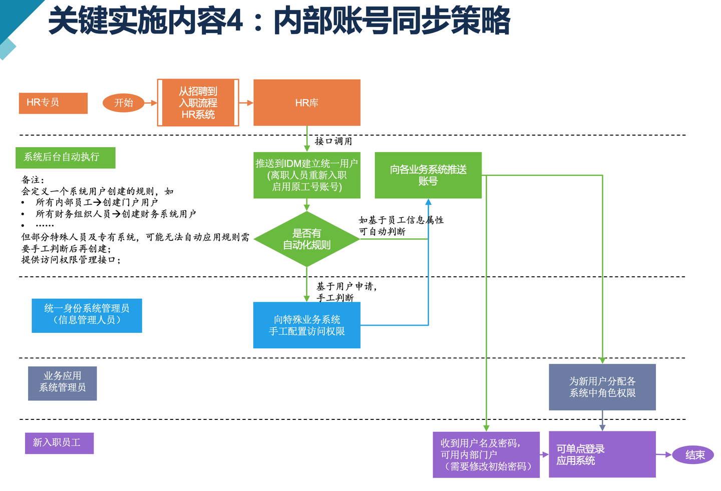 建设IAM/IDM统一身份管理,实现系统之间的单点登录（SSO）