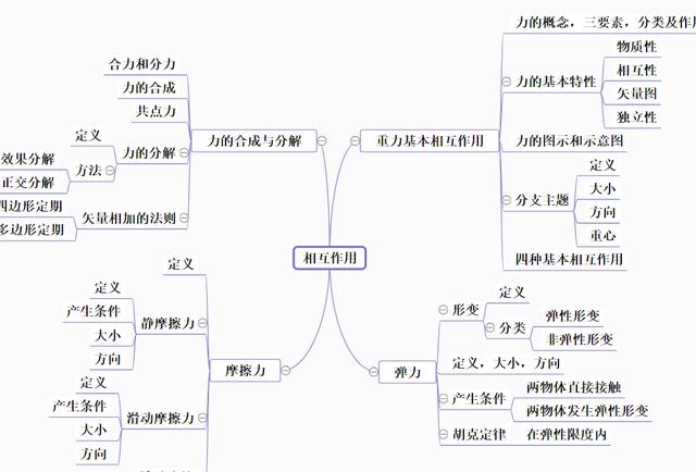 導數與微分的知識點思維導圖知識點總結思維導圖怎麼畫教你一招快速