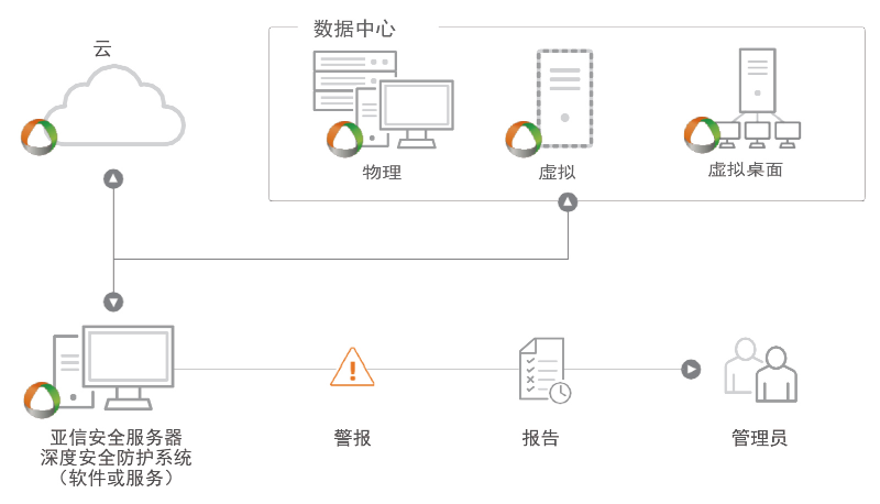 亚信安全服务器深度安全防护系统怎么样,服务器深度安全防护系统 【DS】