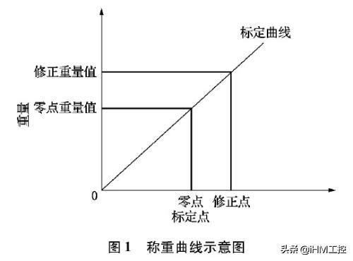 搞工控，要懂些仪表（模拟传感器）知识