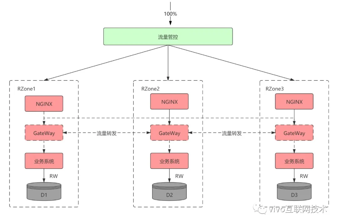 同城双活与异地多活架构分析