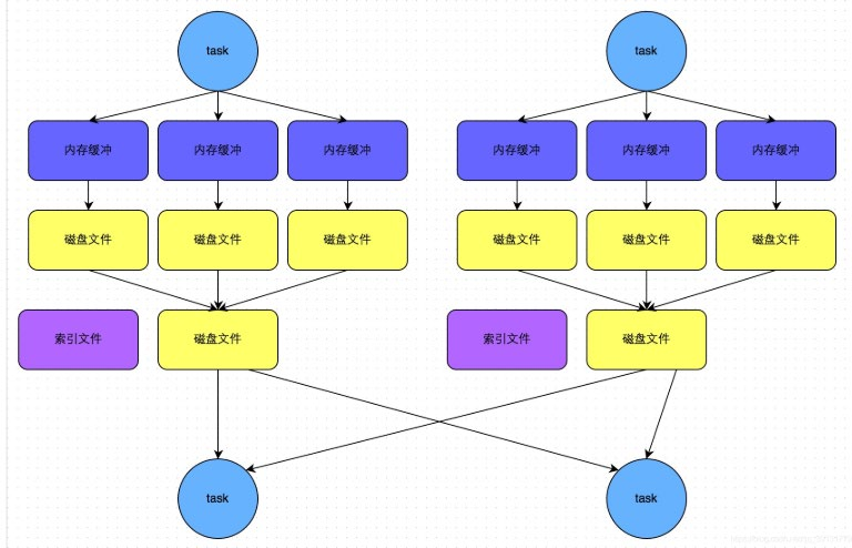 PySpark基础入门（6）：Spark Shuffle