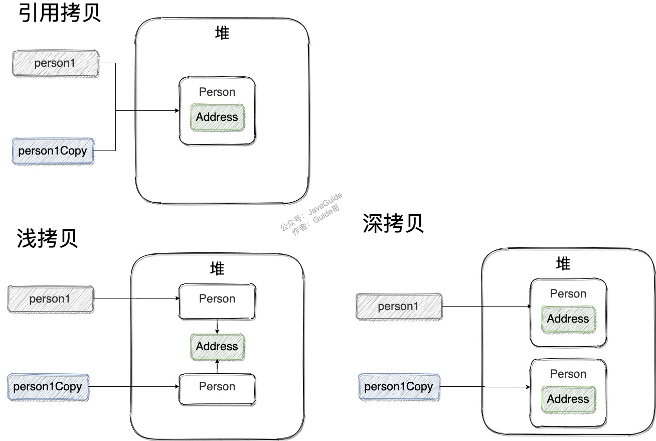 9dd452e181f51aa24077e7f024961486 - Java 基础常见知识点&面试题总结(中)，2022 最新版！| JavaGuide