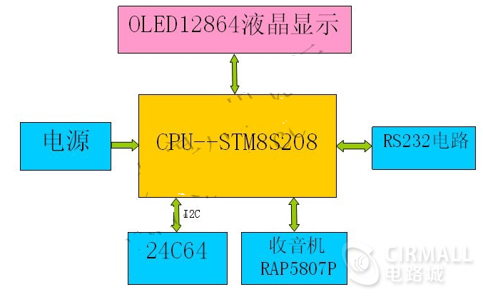 usb-uart接口,采用cp2102芯片3.