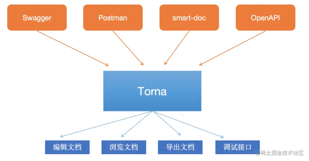 当 Swagger 遇上 Torna，瞬间高大上了