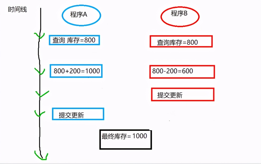 「mybatis-plus」什么是乐观锁？如何实现“乐观锁”