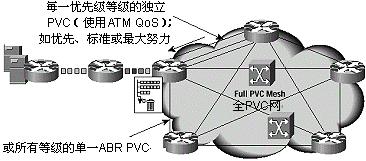 IP优先级到ATM PVC的一对一映射