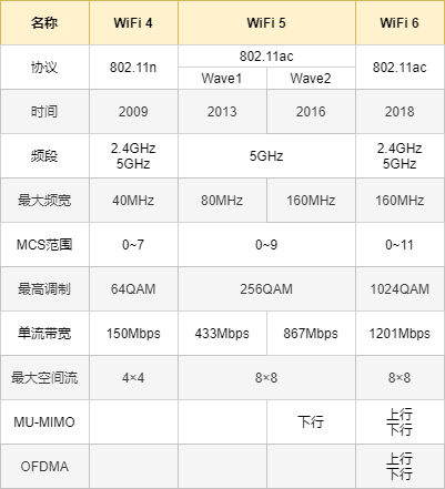 23,wifi 6 的最大速率是多少?