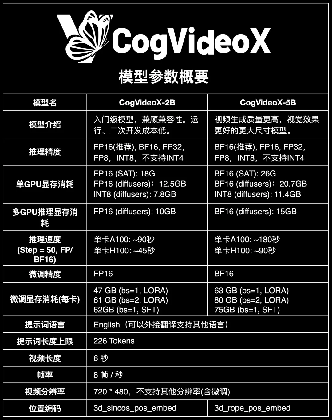 CogVideoX-5B模型和CogVideoX-2B模型的异同