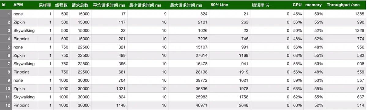 微服务全链路追踪选型：Zipkin、Pinpoint、SkyWalking、CAT