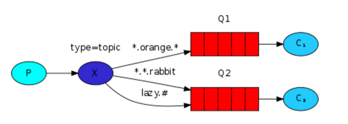 python rabbitmq callback 传参数_python - 操作RabbitMQ