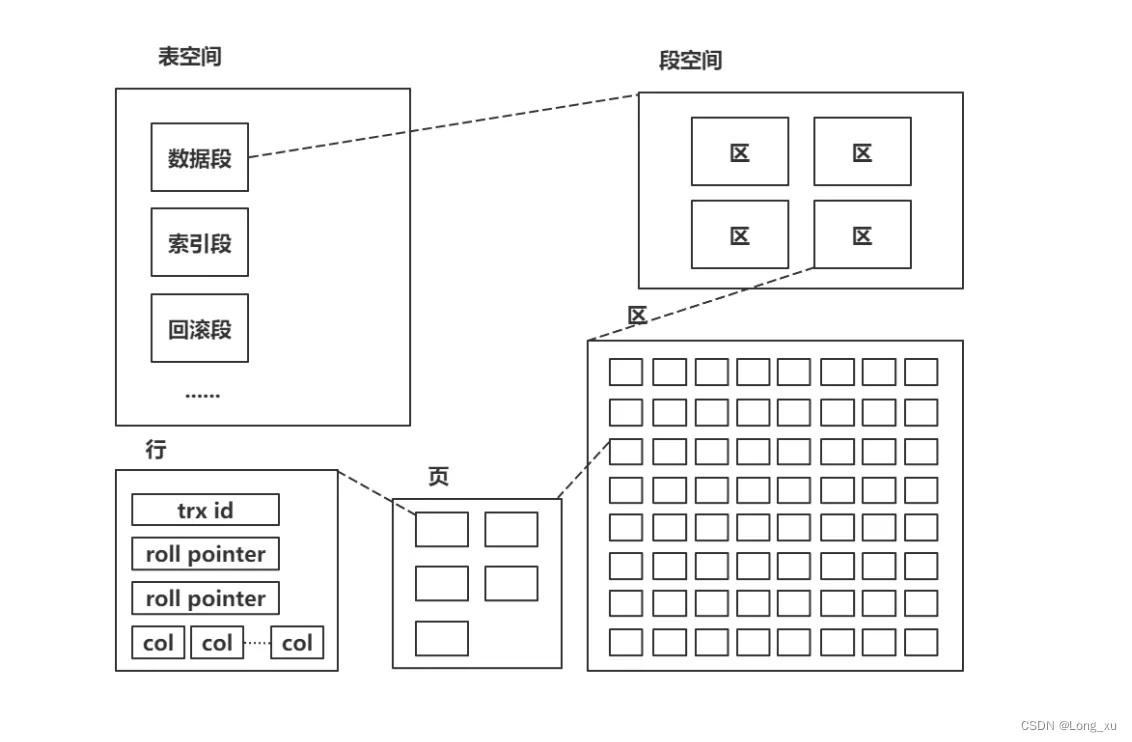 MySQL基本组件与存储引擎