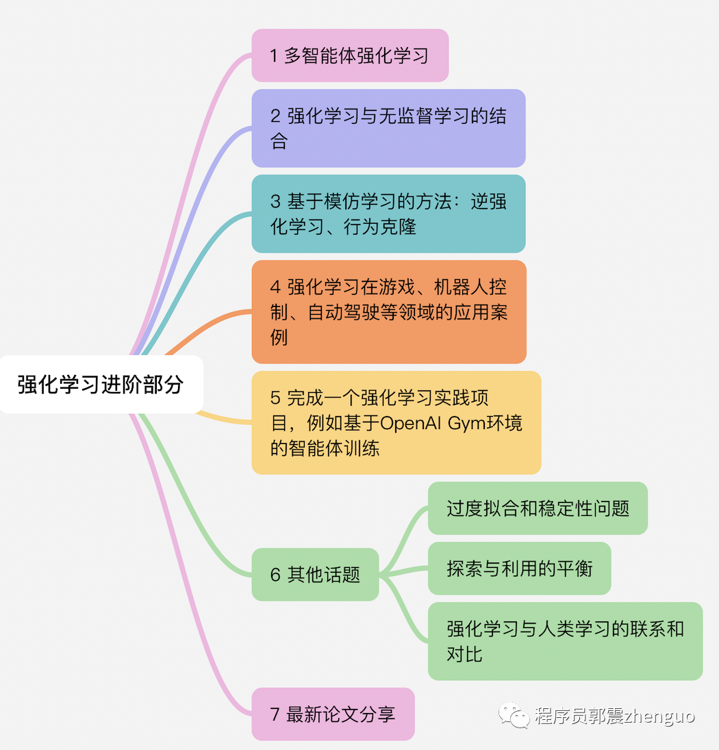 我将开始更新 强化学习