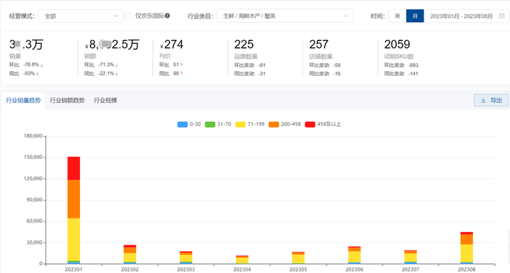 京东运营数据分析：2023年中秋大闸蟹市场销售数据分析