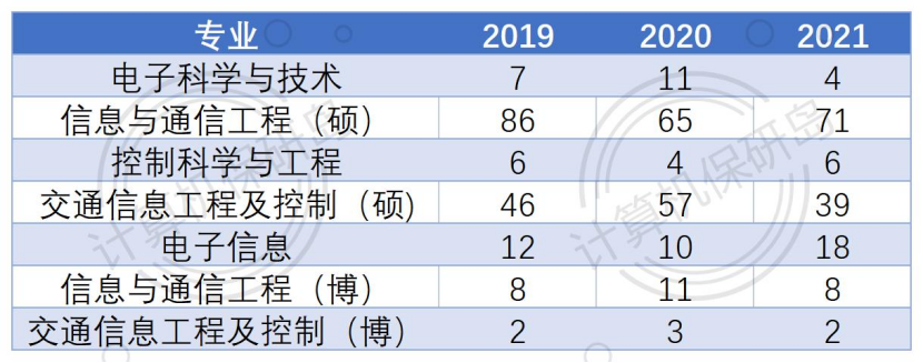 连续三年缩招，北交电信竞争愈演愈烈