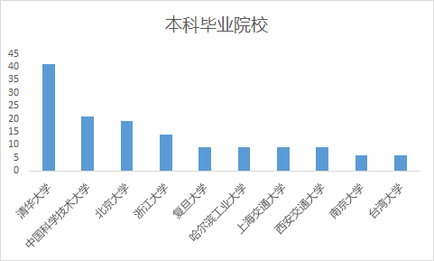 华人AI学者大盘点：清华培养了最多的高层次人才，韩家炜、吴恩达论文被引数“登顶”