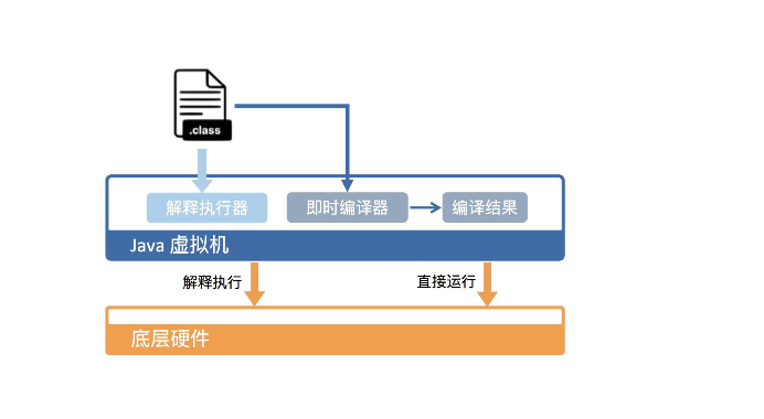 怎么运行java虚拟机_Java代码如何运行在Java虚拟机中