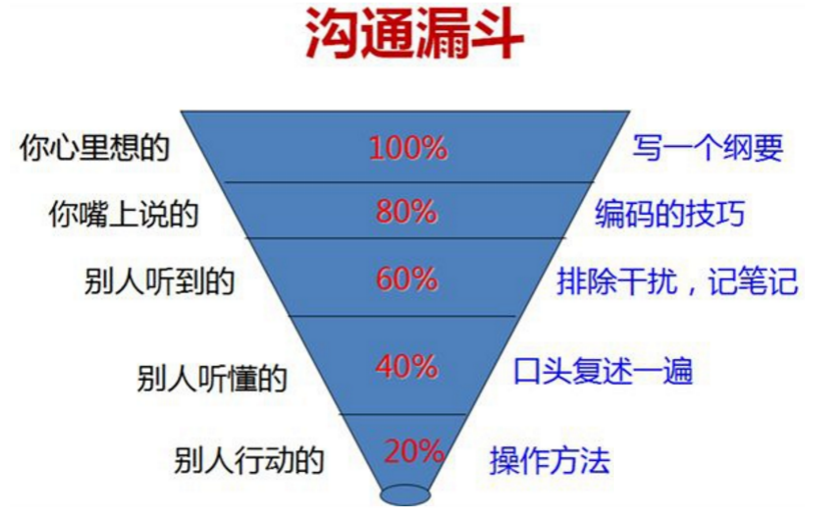 语言输出星星漏斗沟通漏斗模型提高输出效率