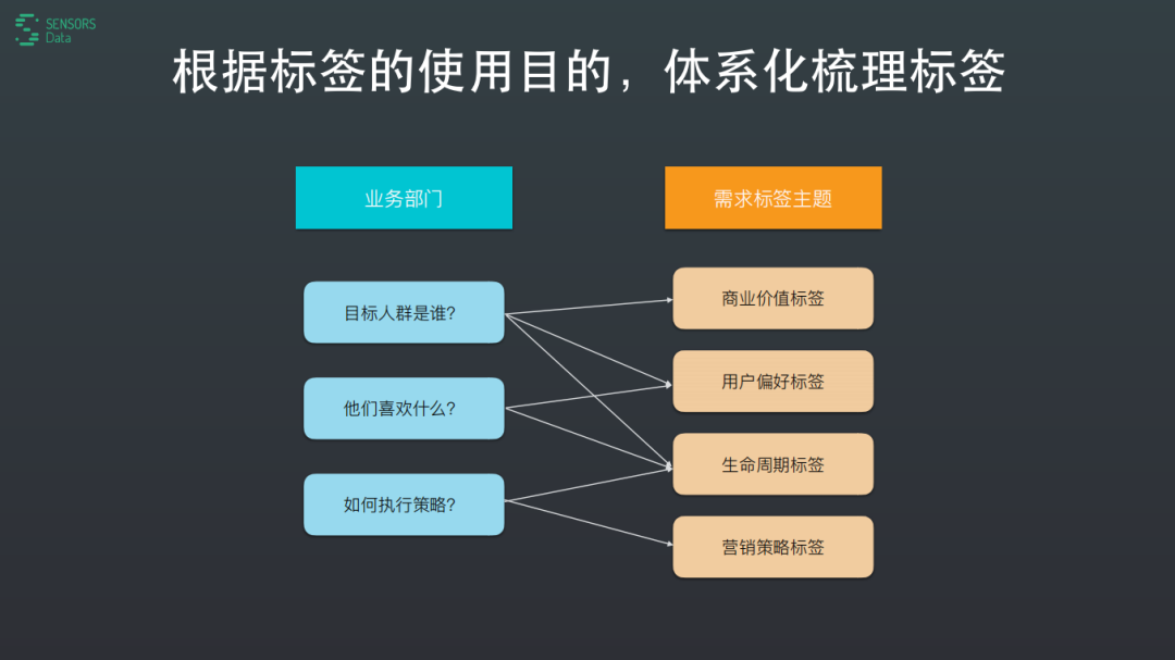 用戶畫像標籤維度神策數據王琛用戶畫像實踐之神策標籤生產引擎架構