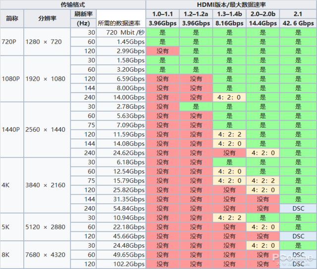 DP vs HDMI 谁才是游戏玩家最佳选择