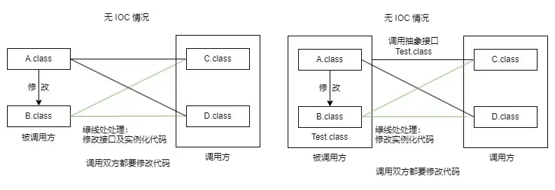 无 IOC 情况