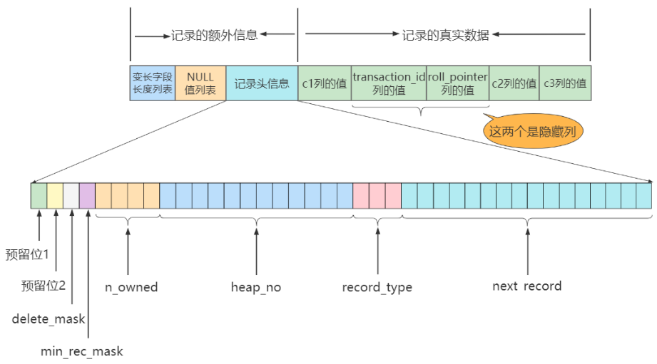 表中记录的行格式示意图