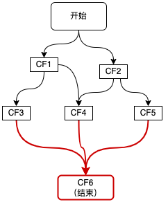 Figure 9 Multiple dependencies