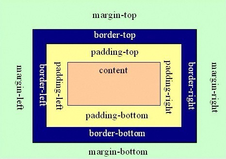 margin,padding,border顺序_margin怎么用