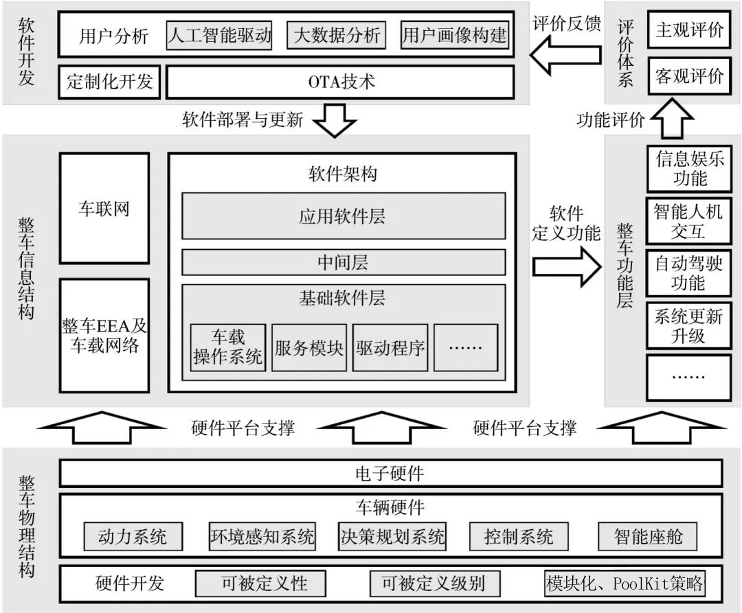知识丨软件定义汽车下的整车开发_整车物理集成-csdn博客