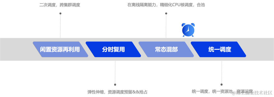 小红书如何做混部？