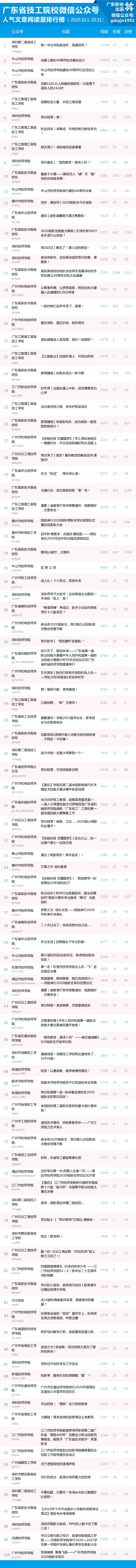 微小宝公众号排行榜_榜单  广东省技工院校微信公众号排行榜（第51期）