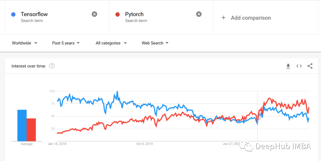TensorFlow和PyTorch的实际应用比较