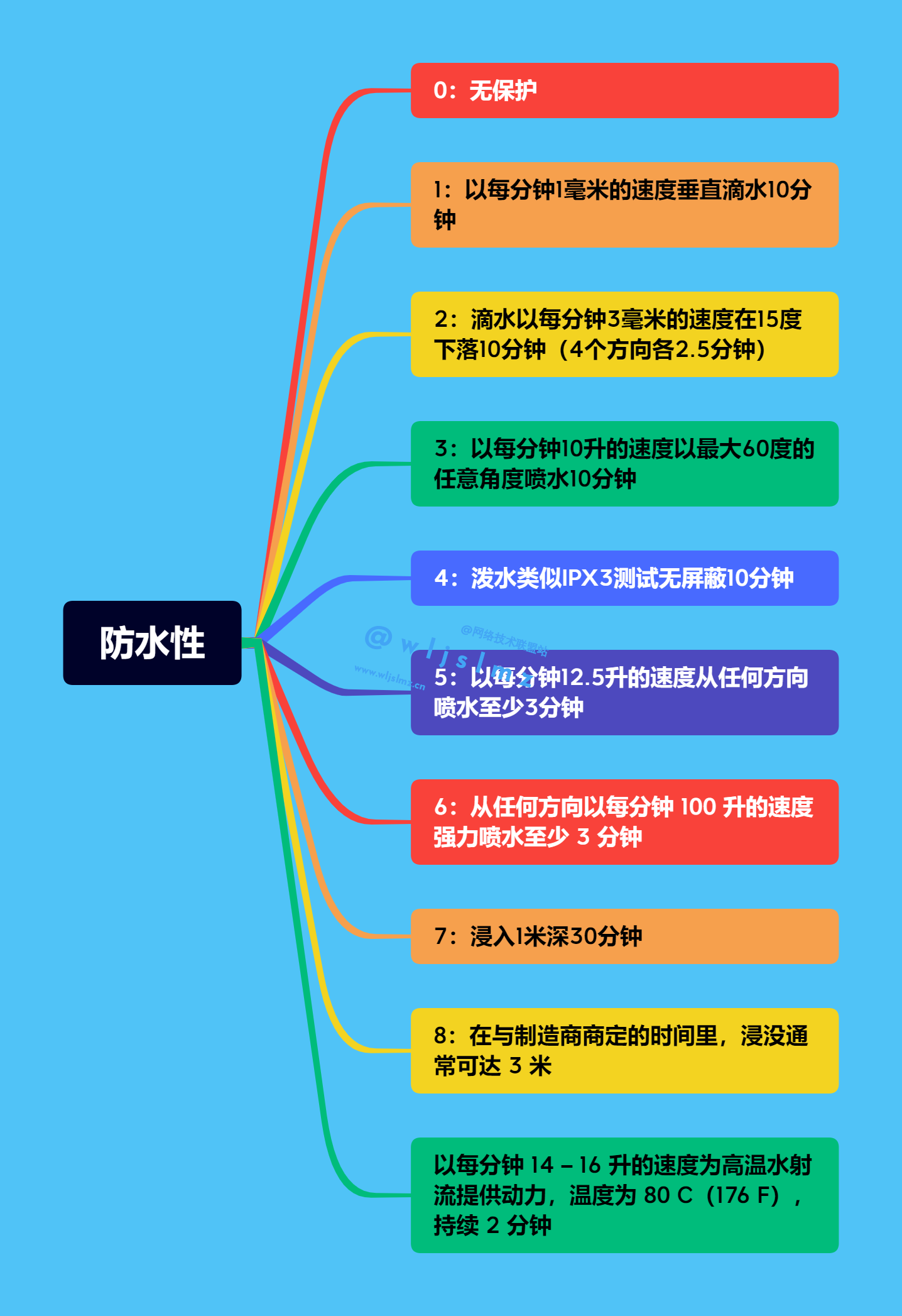 ip65防水等级什么概念_防水等级ip65和ip66 (https://mushiming.com/)  第3张