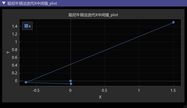 阻尼牛顿法X中间点可视化