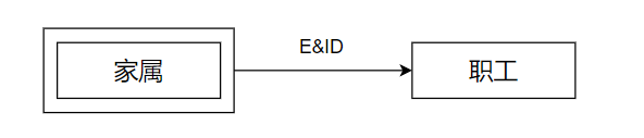 家属弱实体存在依赖于职工实体