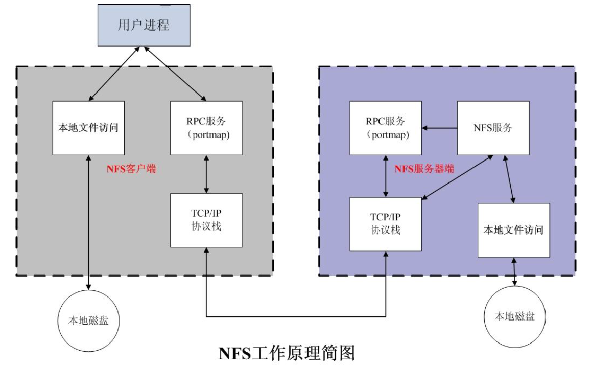 yum仓库和nfs