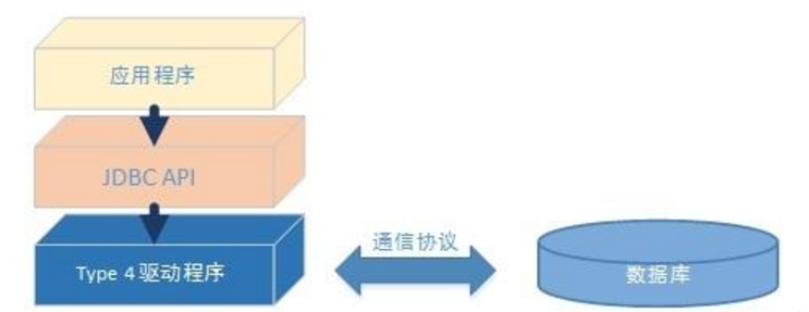 本地api部分java驱动程序_详解JDBC的四种驱动类型