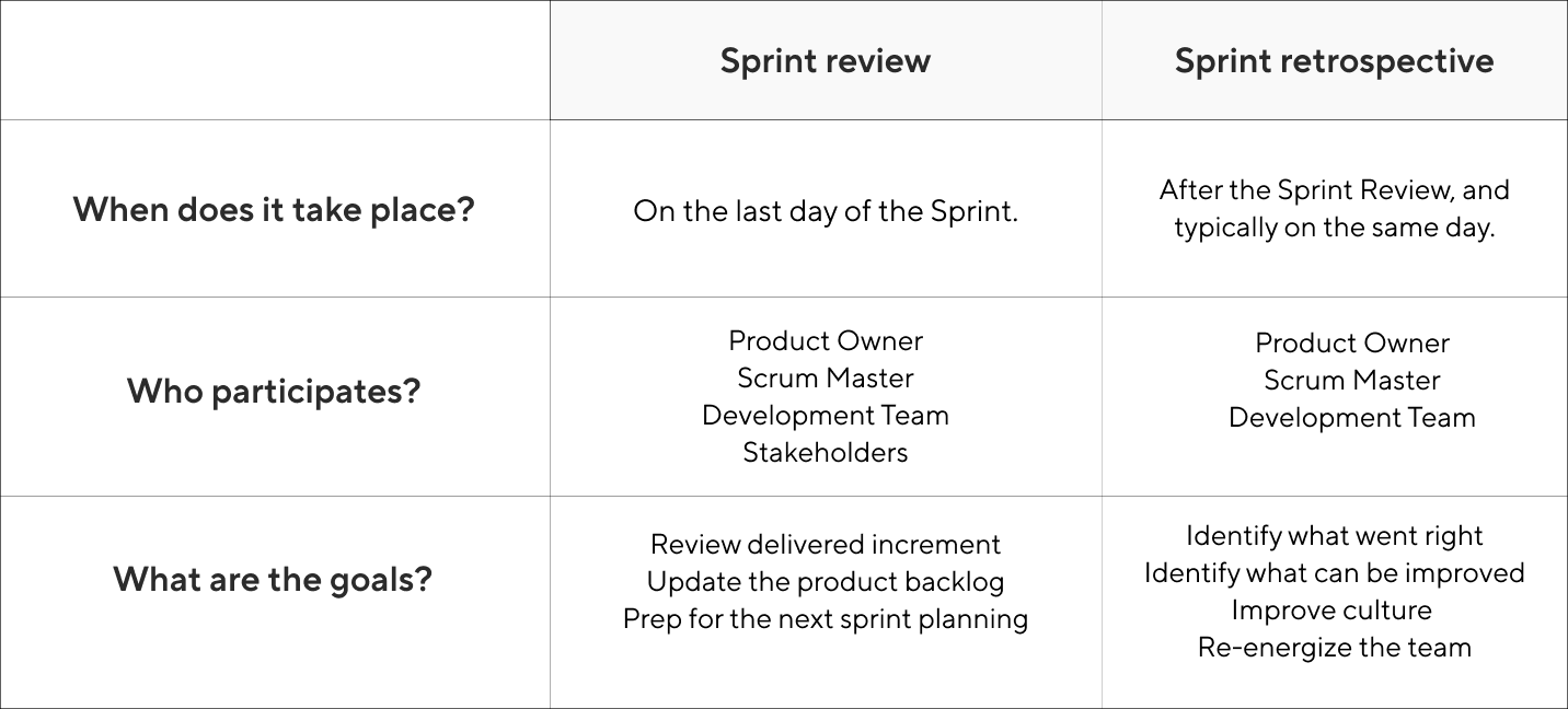 Sprint Review vs Retrospective - What Is the Difference? | Wrike Scrum Guide